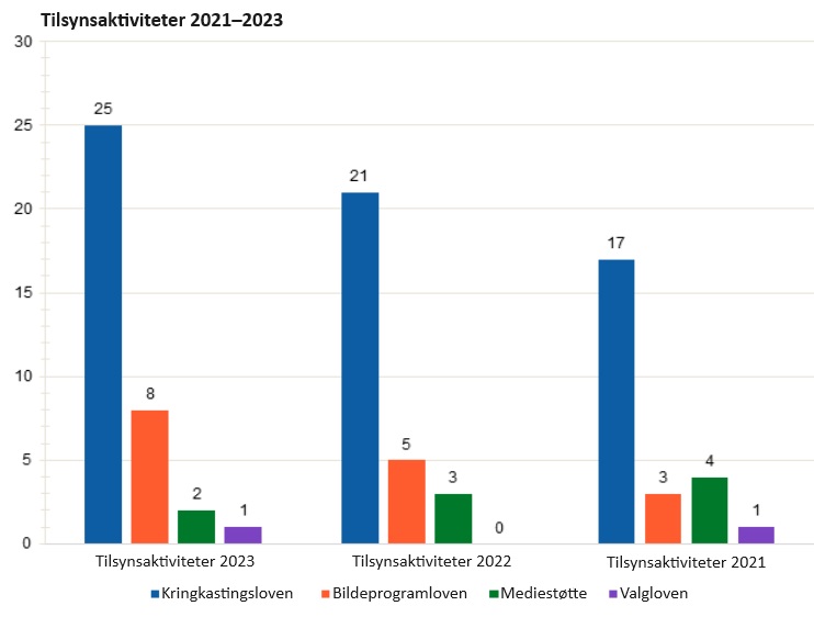 Grafen viser fordelingen av tilsynsaktiviteter for årene 2021 til 2023