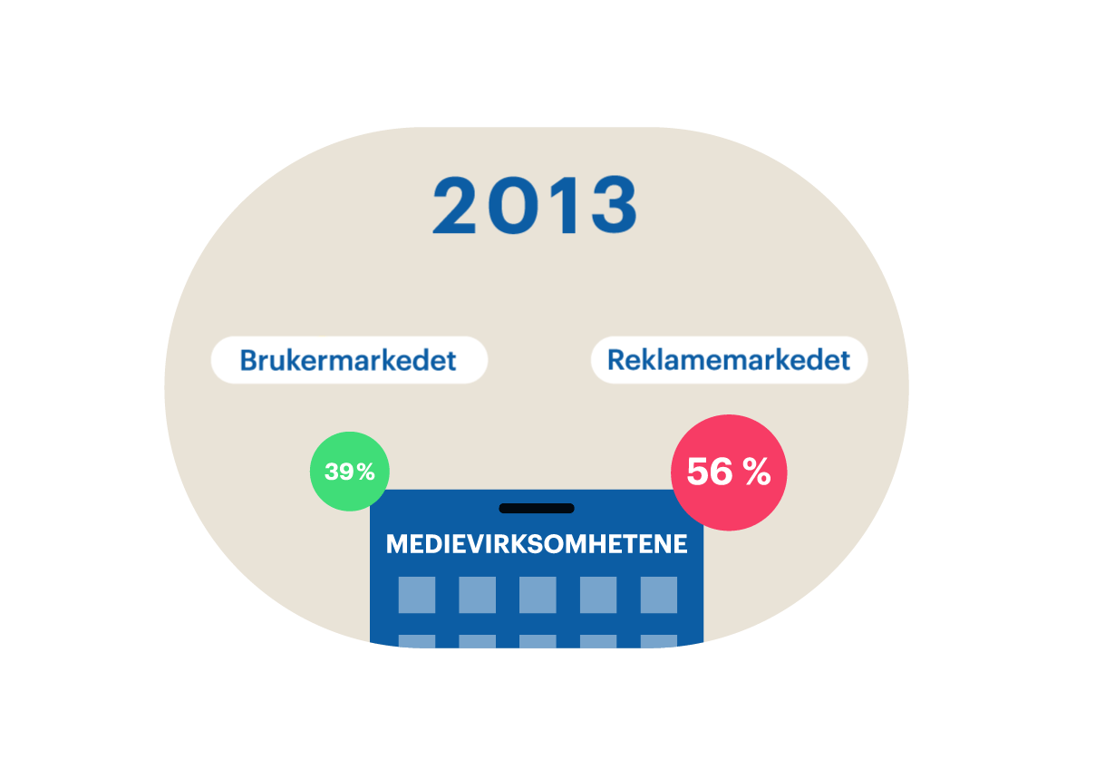 Figur som viser driftsinntektene til mediebedriftene fordelt på brukerinntekter og reklameinntekter fra 2013 til 2017