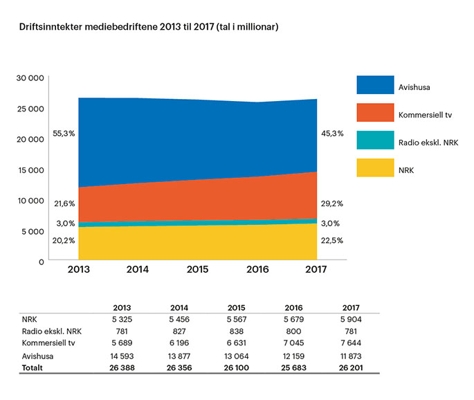 Figur som viser driftsinntektene til mediebedriftene fra 2013 til 2017