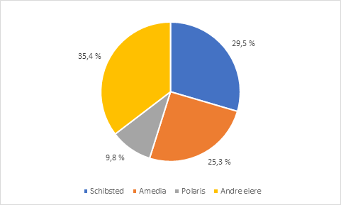 Avisopplag i 2017 fordelt på eiere