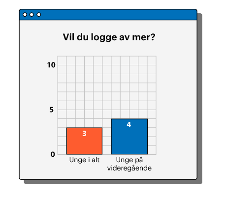 Illustrasjon med tekst: Tre av ti unge vil bruke mindre tid på skjerm.