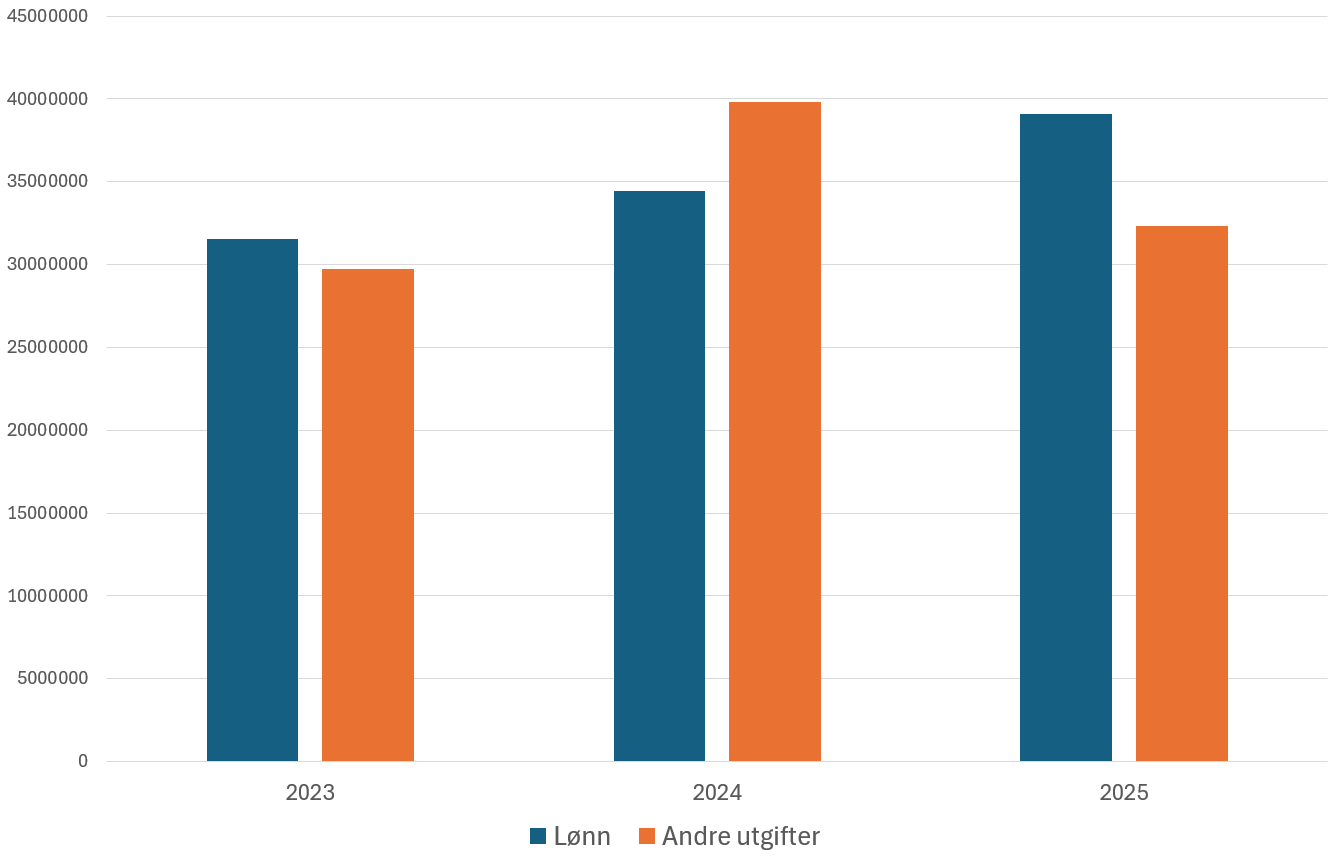 Stolpediagram som viser utvikling i l&oslash;nn og andre utgifter fra 2023 til 2025. L&oslash;nn &oslash;ker jevnt fra rundt 31,5 millioner i 2023 til 39 millioner i 2025. Andre utgifter &oslash;ker fra cirka 29,5 millioner i 2023 til n&aelig;r 40 millioner i 2024, f&oslash;r de synker til rundt 32 millioner i 2025.