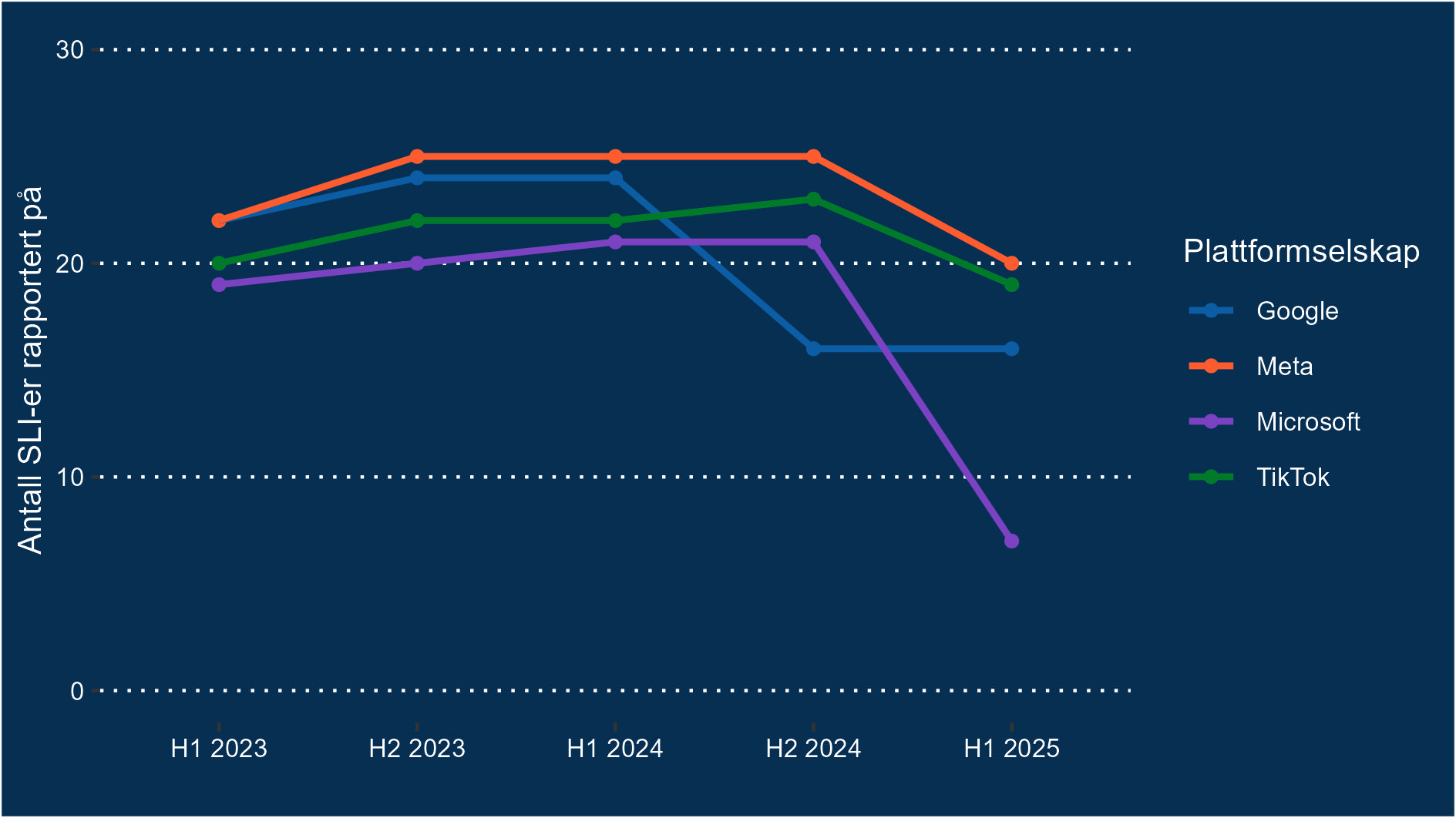 Linjegraf som viser utviklingen i antall SLI-er (systemiske lovbruddsindikatorer) rapportert på av fire plattformer fra første halvår 2023 til første halvår 2025. Meta ligger høyest gjennom hele perioden, med en topp på rundt 26 rapporterte SLI-er fra H2 2023 til H2 2024, før en nedgang til omtrent 20 i H1 2025. Google øker til rundt 25 i H2 2023 og holder seg stabilt til H1 2024, før et markant fall til rundt 16 i H2 2024 og videre ned til samme nivå i H1 2025. TikTok øker svakt til ca. 23 i 2024 før en liten nedgang i 2025. Microsoft holder seg jevnt mellom 19 og 22 fram til H2 2024, men faller kraftig til rundt 7 i H1 2025.