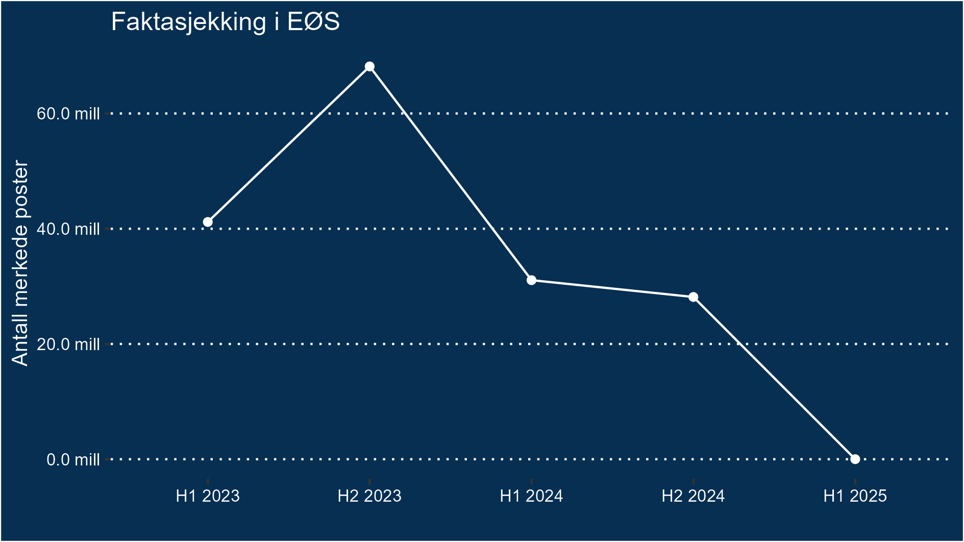 En linjegraf med tittelen «Faktasjekking i EØS». Den viser utviklingen i antall merkede poster fra H1 2023 til H1 2025. Antallet stiger fra rundt 40 millioner i H1 2023 til rundt 65 millioner i H2 2023, før det faller kraftig til rundt 30 millioner i H1 2024, deretter svakt ned til rundt 25 millioner i H2 2024, og videre ned til nær 0 i H1 2025.