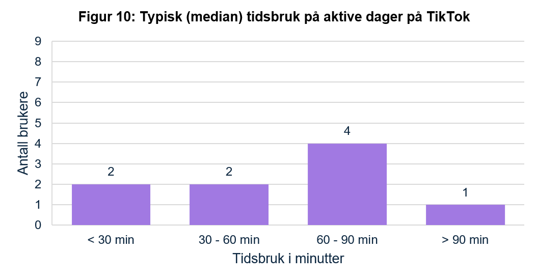 S&oslash;ylediagram som viser fordeling blant brukere: flest ligger p&aring; 60&ndash;90 minutter (4 brukere), deretter under 30 minutter (2) og 30&ndash;60 minutter (2). &Eacute;n bruker er over 90 minutter.