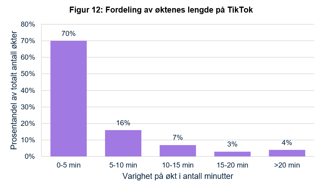 S&oslash;ylediagram som viser at 70 % av &oslash;ktene varer 0&ndash;5 minutter. 16 % varer 5&ndash;10 minutter, 7 % 10&ndash;15 minutter, 3 % 15&ndash;20 minutter og 4 % over 20 minutter.