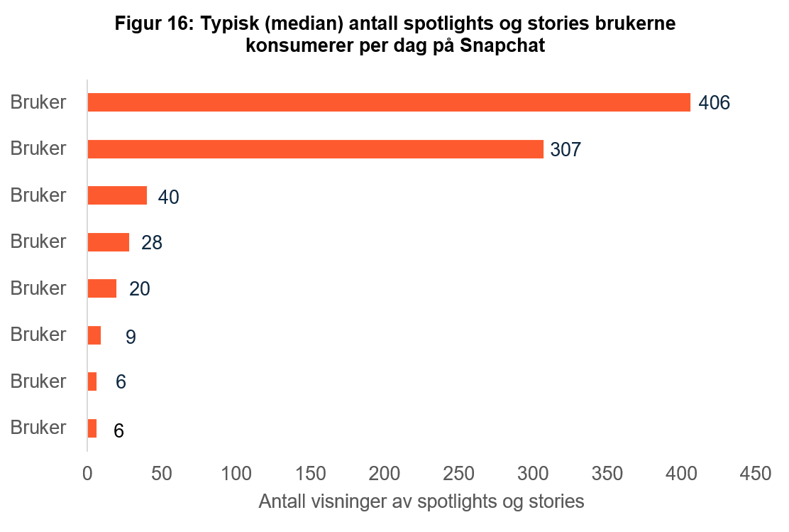 Horisontalt stolpediagram per bruker. To brukere har sv&aelig;rt h&oslash;yt forbruk (406 og 307 visninger per dag). De &oslash;vrige ligger mellom 6 og 40 visninger.