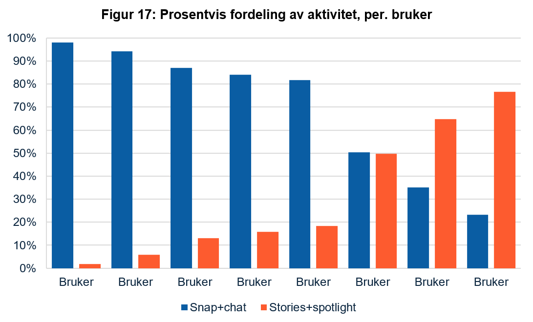 Gruppert stolpediagram per bruker som viser andel Snap og chat versus Stories og Spotlight. De fleste brukere har klart h&oslash;yere andel Snap og chat (80&ndash;98 %). To brukere har hovedvekt p&aring; Stories og Spotlight (omtrent 65&ndash;76 %).