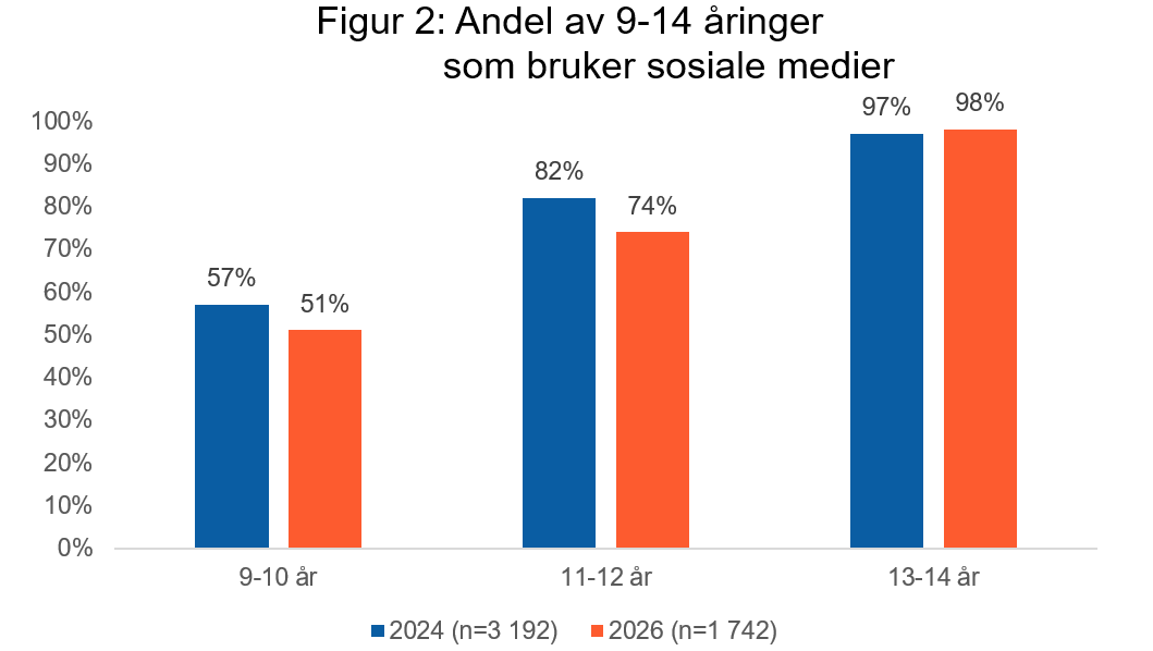 S&oslash;ylediagram som viser bruk i 2024 og 2026. Andelen &oslash;ker med alder: 9&ndash;10 &aring;r (57 % i 2024, 51 % i 2026), 11&ndash;12 &aring;r (82 % og 74 %), 13&ndash;14 &aring;r (97 % og 98 %). Niv&aring;et er sv&aelig;rt h&oslash;yt blant 13&ndash;14-&aring;ringer i begge &aring;r.