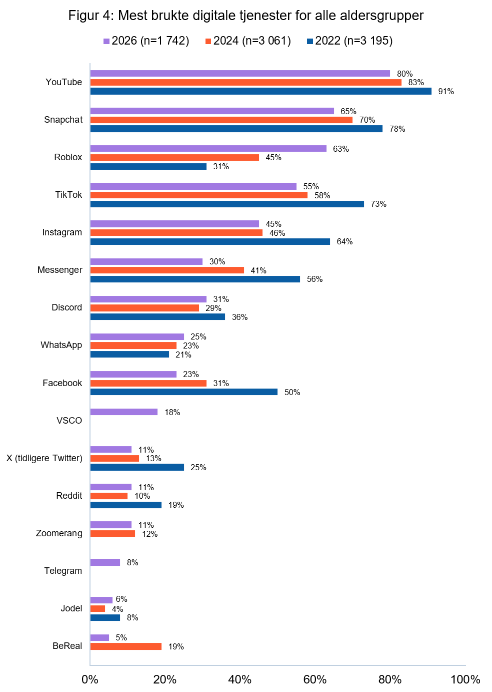 Horisontalt stolpediagram som viser andel (prosent) som bruker ulike digitale tjenester i 2022, 2024 og 2026 (alle aldersgrupper). YouTube er mest brukt alle &aring;r (91 %, 83 %, 80 %), men g&aring;r noe ned. Snapchat g&aring;r ogs&aring; ned (78 %, 70 %, 65 %). Roblox &oslash;ker kraftig (31 %, 45 %, 63 %). TikTok, Instagram, Messenger og Facebook viser tydelig nedgang over tid. WhatsApp &oslash;ker svakt (21 %, 23 %, 25 %), mens Discord er relativt stabil (36 %, 29 %, 31 %). Mindre tjenester som X, Reddit og Jodel ligger lavere og har samlet sett nedgang siden 2022. VSCO og Telegram m&aring;les kun i 2026 (18 % og 8 %), og BeReal faller fra 19 % i 2024 til 5 % i 2026.