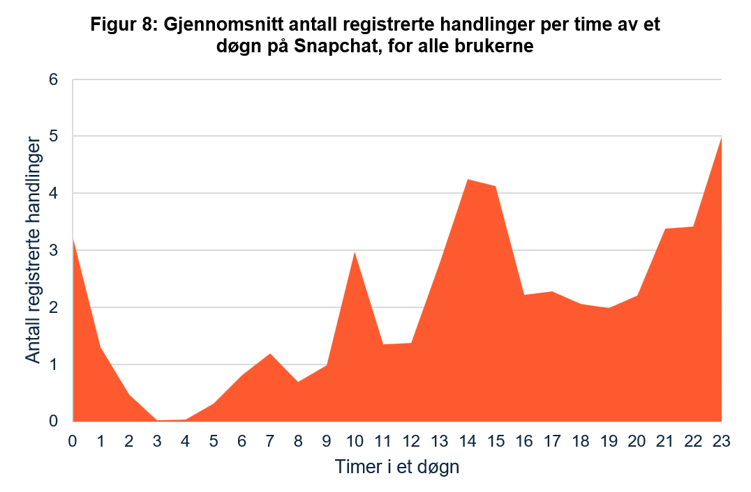 Arealdiagram som viser sv&aelig;rt lav aktivitet natt (2&ndash;4), &oslash;kning fra morgen, tydelig topp rundt kl. 14&ndash;15 (over 4 handlinger per time) og ny &oslash;kning sent p&aring; kvelden, med h&oslash;yest niv&aring; rundt kl. 23 (ca. 5 handlinger).