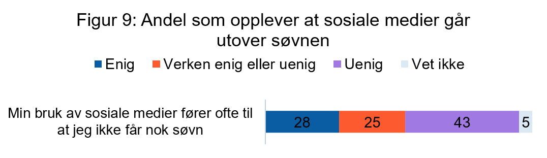 Stablet stolpe. 28 % er enig i at bruken ofte g&aring;r utover s&oslash;vn, 25 % er verken enig eller uenig, 43 % er uenig og 5 % vet ikke.