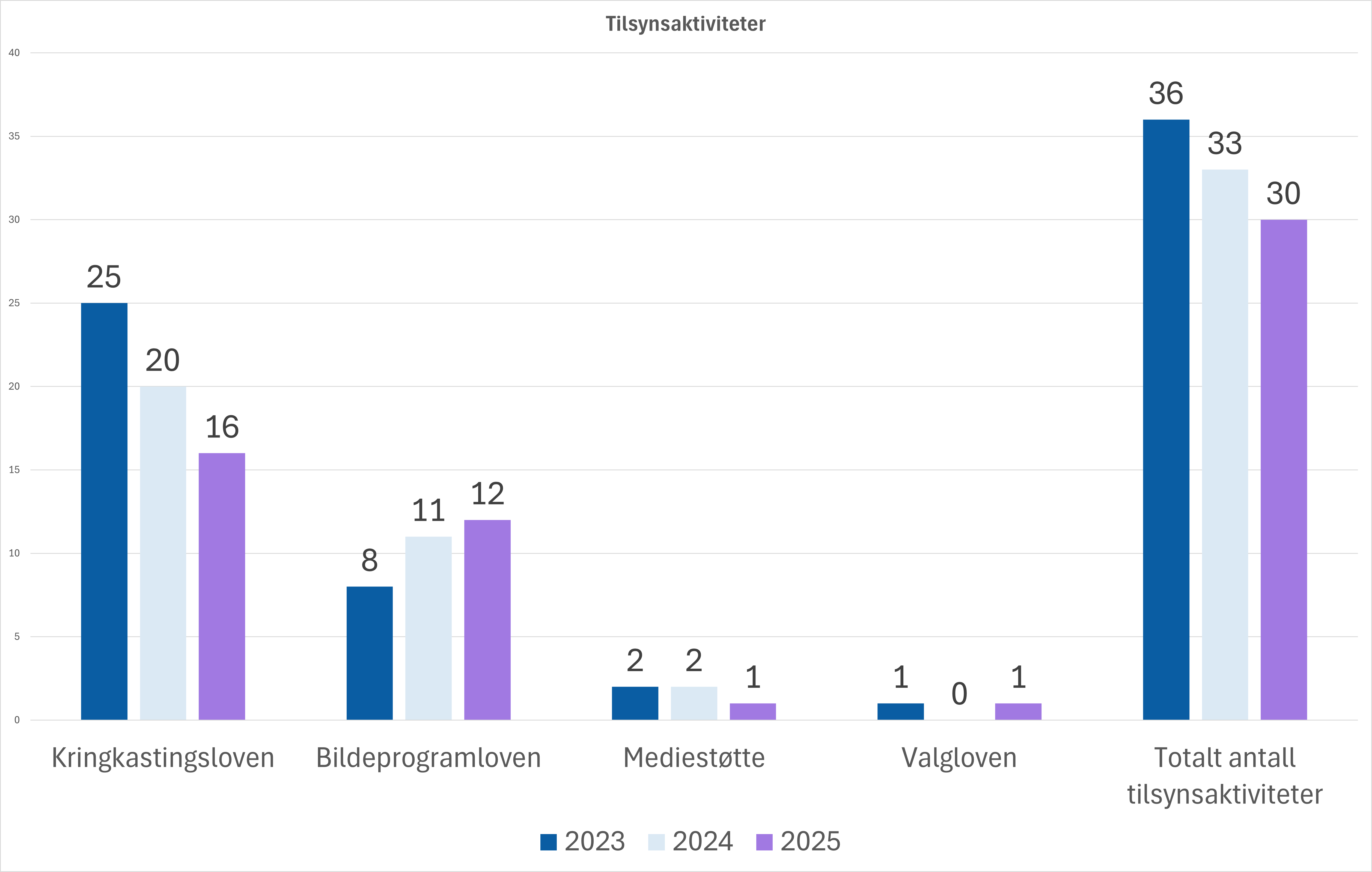 Søylediagram som viser antall tilsynsaktiviteter i 2023, 2024 og 2025 fordelt på regelverk. For kringkastingsloven var det 25 tilsyn i 2023, 20 i 2024 og 16 i 2025. For bildeprogramloven var det 8 i 2023, 11 i 2024 og 12 i 2025. For mediestøtte var det 2 i 2023, 2 i 2024 og 1 i 2025. For valgloven var det 1 i 2023, 0 i 2024 og 1 i 2025. Totalt antall tilsynsaktiviteter var 36 i 2023, 33 i 2024 og 30 i 2025. Grafen viser en samlet nedgang i antall tilsyn, særlig innen kringkastingsloven, og en økning i tilsyn etter bildeprogramloven.