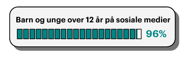 Illustrasjon med tekst: 96 prosent av barn og unge over 12 år er på sosiale medier.