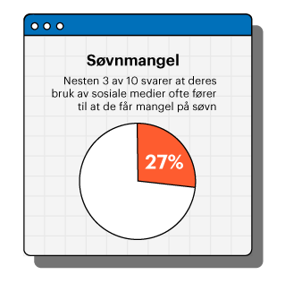 Illustrasjon med tekst: Tre av ti mener sosiale medier fører til søvnmangel.