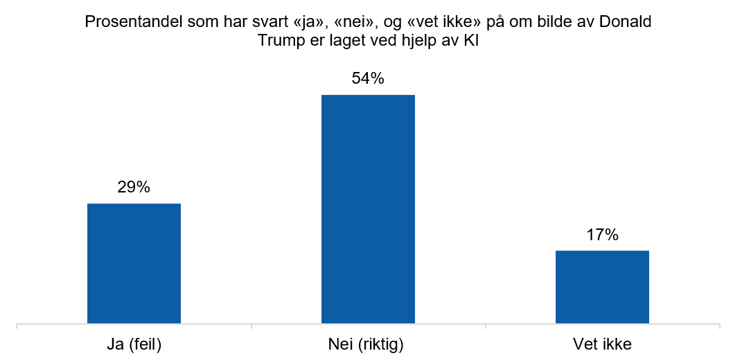 Figur 45: Tror du dette bildet er laget ved hjelp av KI? N=2147