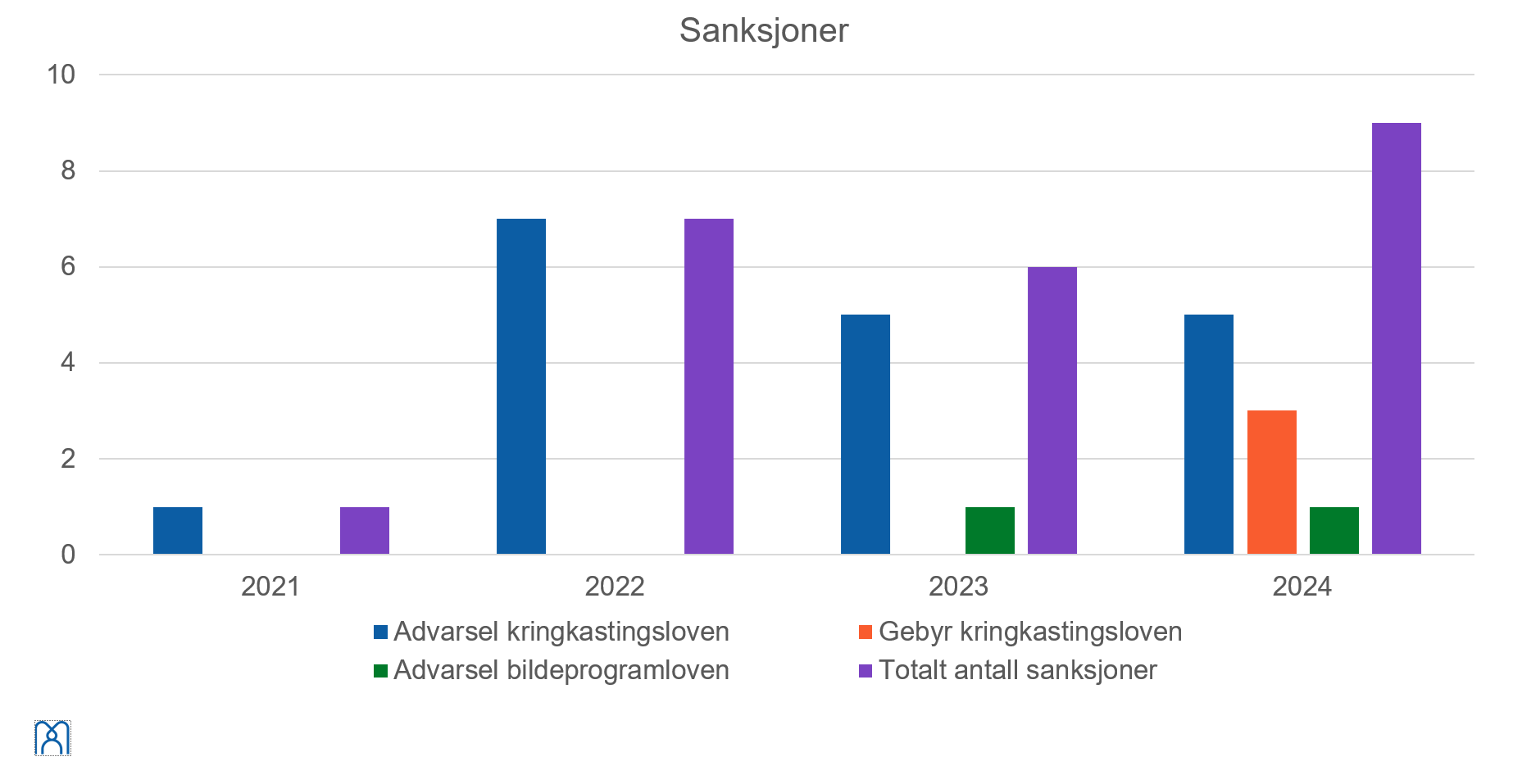 Et stolpediagram som viser antall sanksjoner for årene 2021 til 2024. Diagrammet har fire kategorier: Advarsel kringkastingsloven (blå søyler), Advarsel bildeprogramloven (grønne søyler), Gebyr kringkastingsloven (oransje søyler) og totalt antall sanksjoner (lilla søyler). Diagrammet viser en økning i det totale antallet sanksjoner fra 2021 til 2024. De blå og grønne stolpene (advarsler) dominerer i starten, mens det i 2023 og 2024 også vises oransje stolper (gebyr). Den lilla stolpen (totalen) er høyest i 2024. Eksempel på detaljer fra hvert år (cirkaavlesning fra diagrammet): 2021: Rundt 2 advarsler kringkastingsloven, 1 advarsel bildeprogramloven, 0 gebyr, total på ca. 3 sanksjoner. 2022: Økning til omtrent 4 advarsler kringkastingsloven, 1 advarsel bildeprogramloven, 0 gebyr, total på ca. 5. 2023: Ca. 5 advarsler kringkastingsloven, 1 advarsel bildeprogramloven, 2 gebyr, total på rundt 8. 2024: Størst samlet antall, med ca. 6 advarsler kringkastingsloven, 1–2 advarsler bildeprogramloven, 1–2 gebyr, total på rundt 9.