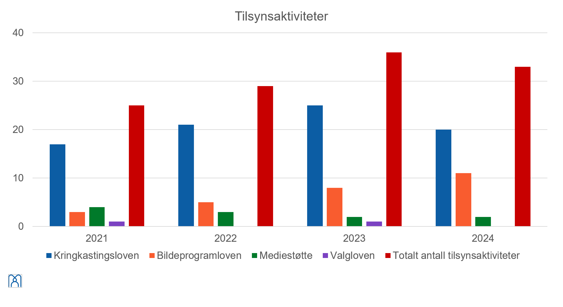 Et stolpediagram som viser antall tilsynsaktiviteter fra 2021 til 2024, fordelt på Kringkastingsloven (blå søyler), Bildeprogramloven (grønne søyler), Mediestøtte (oransje søyler), Valgloven (rosa søyler) og totalt antall tilsynsaktiviteter (røde søyler). Den røde stolpen (totalen) er høyest hvert år, og det er en stigende trend fra 2021 til 2024. Blå stolper (Kringkastingsloven) er også relativt høye, mens grønne (Bildeprogramloven) og rosa (Valgloven) er lave. Eksempel på detaljer fra hvert år (cirkaavlesning fra diagrammet): 2021: Omtrent 12 tilsyn under Kringkastingsloven, 1 under Bildeprogramloven, 2 under Mediestøtte, 2 under Valgloven, total på ca. 20. 2022: Noe økning i Kringkastingsloven-tilsyn, og totalen stiger til rundt 25. 2023: Videre økning, særlig i Kringkastingsloven, totalen rundt 28. 2024: Høyeste nivå, med flest tilsyn under Kringkastingsloven og en total på rundt 32.