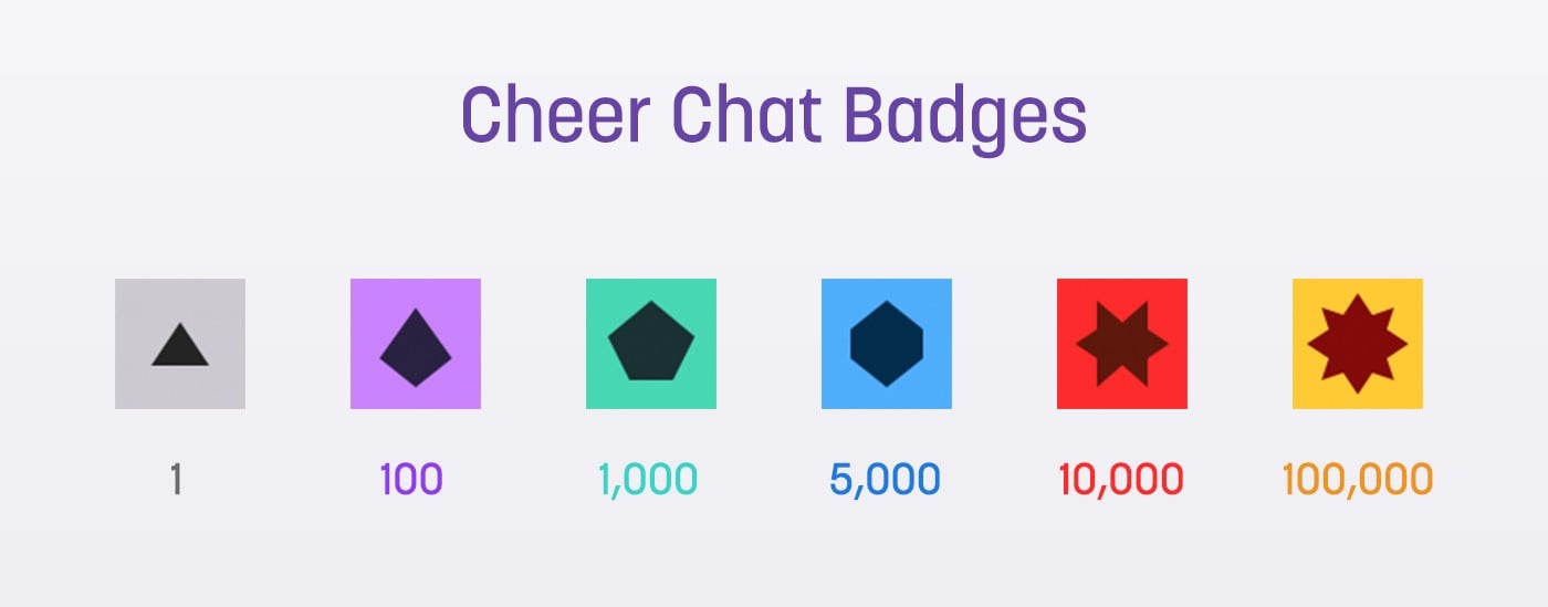 Illustrasjon som viser "Twitch Cheer Badges" som kan kjøpes for digital-valutaen bits, som igjen kjøpes for ekte penger. 