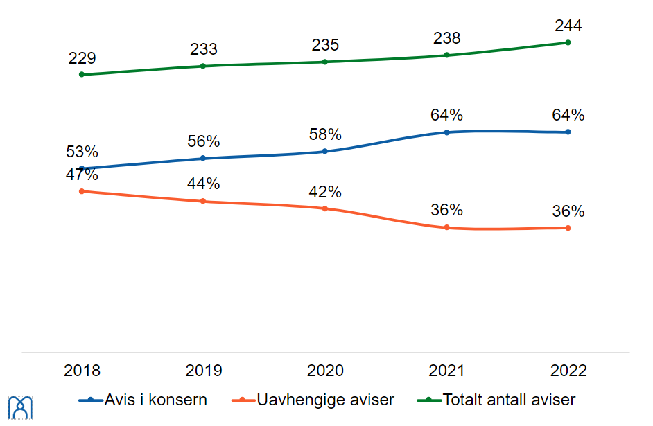 En graf som viser utviklingen i eierforhold mellom aviser i konsern, og uavhengige avise. Grafen viser at det fra 2018-2021 har blitt flere aviser i konser, og færre uavhengige aviser. I 2022 har denne trenden flatet ut.