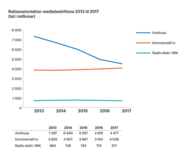 Figur som viser reklameinntektene til mediebedriftene fra 2013 til 2017