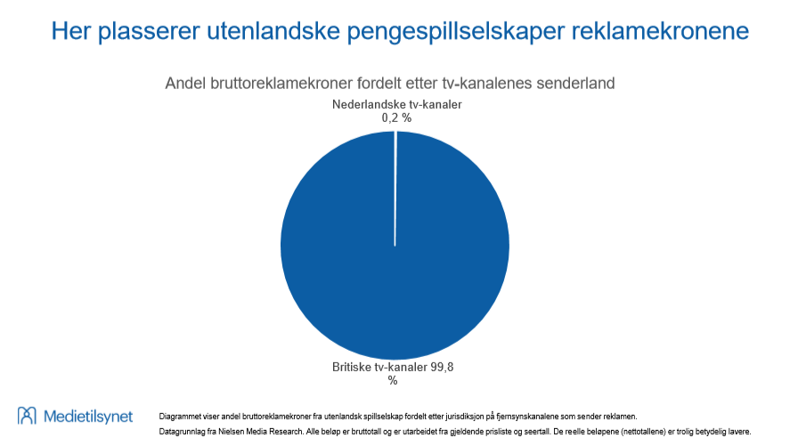 Her plasserer utenlandske pengespillselskaper reklamekronene