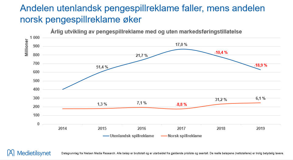 Andelen utenlandsk pengespillreklame faller, mens andelen norsk pengespillreklame øker