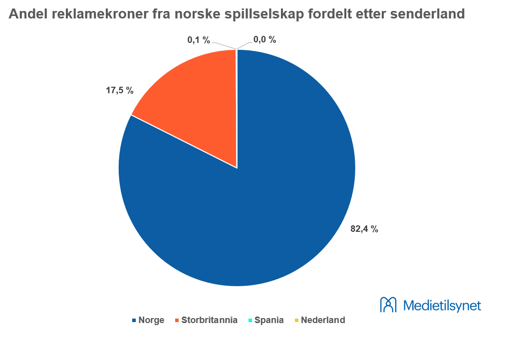 Andel reklamekroner fra norske spillselskap fordelt etter senderland