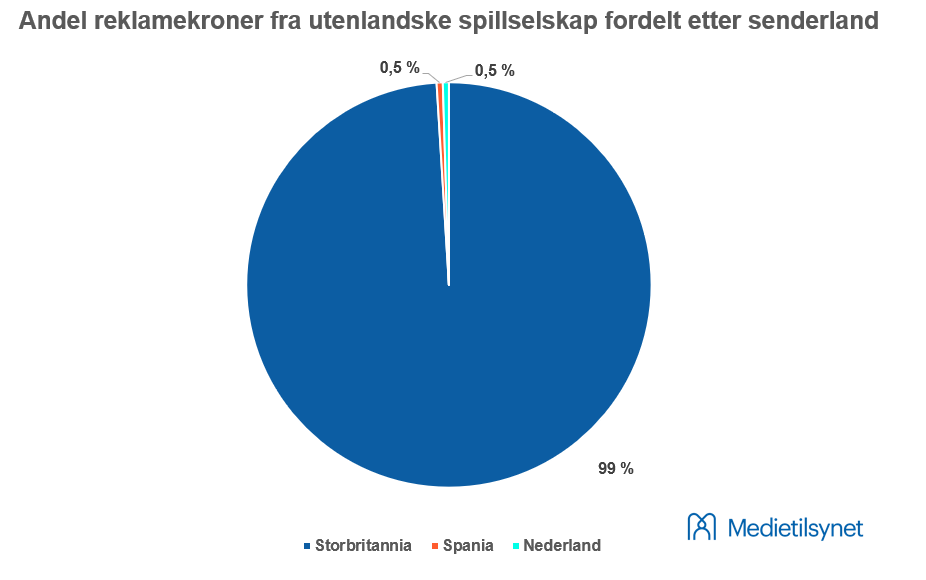 Andel reklamekroner fra utenlandske spillselskap fordelt etter senderland