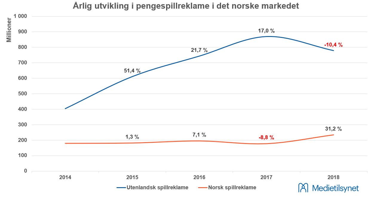 Årlig utvikling i pengespillreklame i det norske markedet