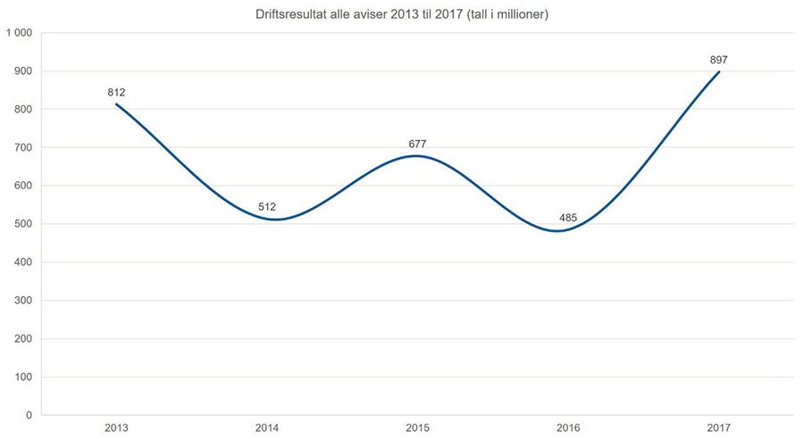 Driftsresultater alle aviser. Medieøkonomirapporten 2017. Medietilsynet