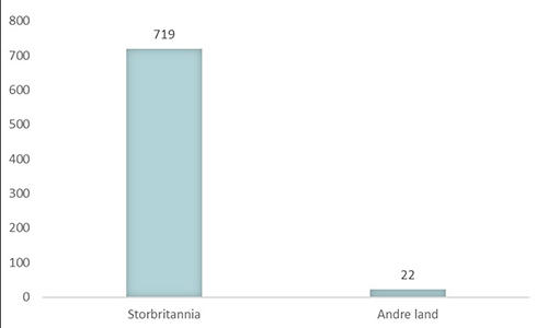 Reklamekroner fra utenlandske spillselskap fordelt etter senderland