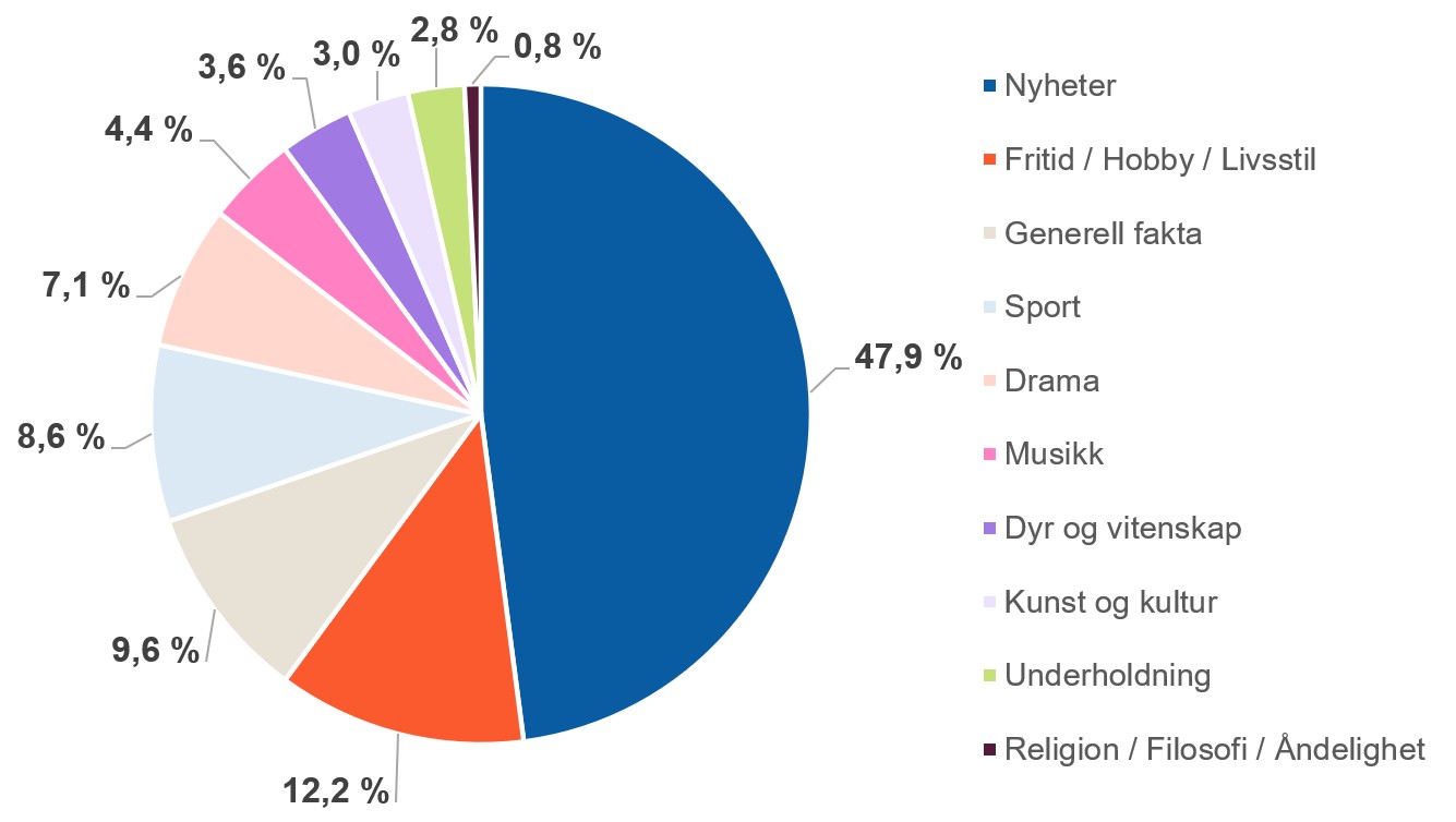 Sektordiagram som viser programfordeling i 2025. Nyheter er klart st&oslash;rst med 47,9 prosent, etterfulgt av fritid/hobby/livsstil med 12,2 prosent, generell fakta med 9,6 prosent, sport med 8,6 prosent og drama med 7,1 prosent. &Oslash;vrige kategorier ligger under 5 prosent hver.