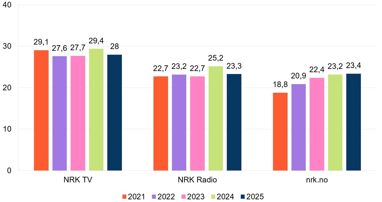 Stolpediagram som viser utviklingen fra 2021 til 2025 for NRK TV, NRK Radio og nrk.no. NRK TV ligger h&oslash;yest i hele perioden og ender p&aring; 28,0 prosent i 2025. NRK Radio &oslash;ker til 25,2 prosent i 2024, men faller til 23,3 prosent i 2025. nrk.no &oslash;ker jevnt fra 18,8 prosent i 2021 til 23,4 prosent i 2025.