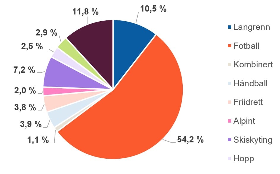 Sektordiagram som viser fordeling av sportskategorier i 2025. Fotball dominerer med 54,2 prosent. Langrenn utgj&oslash;r 10,5 prosent og diverse programmer om sport 11,8 prosent. Skiskyting, h&aring;ndball, friidrett, alpint, hopp og kombinert har mindre andeler.