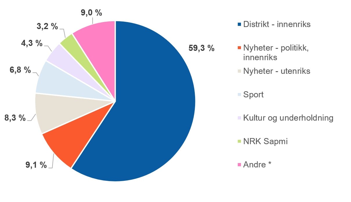 Sektordiagram som viser fordeling av artikler i 2025. Distrikt&ndash;innenriks er klart st&oslash;rst med 59,3 prosent. Nyheter&ndash;politikk, innenriks utgj&oslash;r 9,1 prosent, nyheter&ndash;utenriks 8,3 prosent og sport 6,8 prosent. Kultur og underholdning st&aring;r for 4,3 prosent, NRK S&aacute;pmi for 3,2 prosent og andre saker for 9,0 prosent.