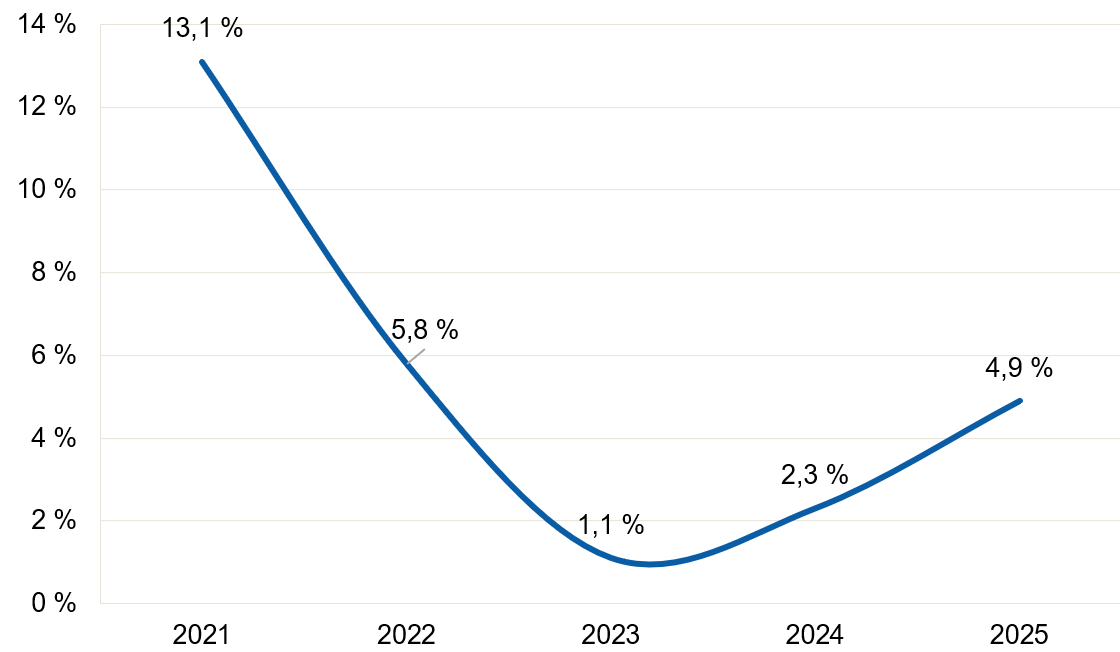 Driftsmarginen i konserna fell frå 13,1 prosent i 2021 til 5,8 prosent i 2022 og 1,1 prosent i 2023. Marginen aukar deretter til 2,3 prosent i 2024 og 4,9 prosent i 2025, men er framleis klart lågare enn i 2021.