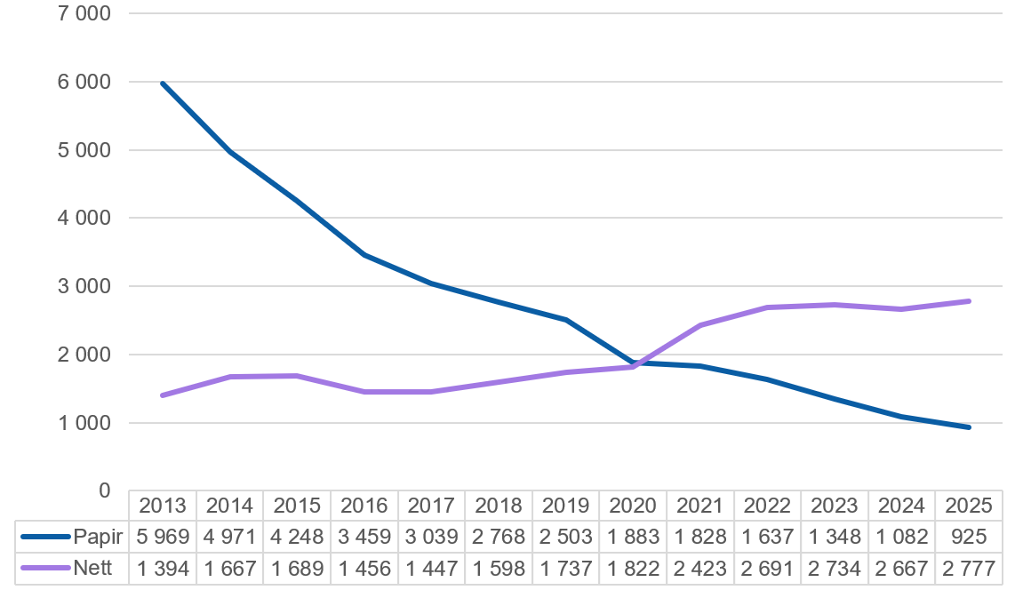 Papirannonseinntektene til avisene fell kraftig frå nær 6,0 milliardar kroner i 2013 til 925 millionar i 2025. Nettannonseinntektene aukar frå 1,4 til 2,8 milliardar. Nett går forbi papir rundt 2020–2021 og står i 2025 for klart mesteparten av annonseinntektene.