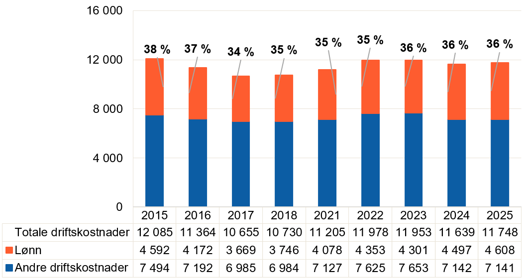 Dei totale driftskostnadene til avisene er 11,2 milliardar kroner i 2021, aukar til nær 12,0 milliardar i 2022–2023 og fell til 11,7 milliardar i 2025. Lønnskostnadene aukar frå 4,1 til 4,6 milliardar frå 2021 til 2025, mens andre driftskostnader ligg rundt 7,1 milliardar i 2025.