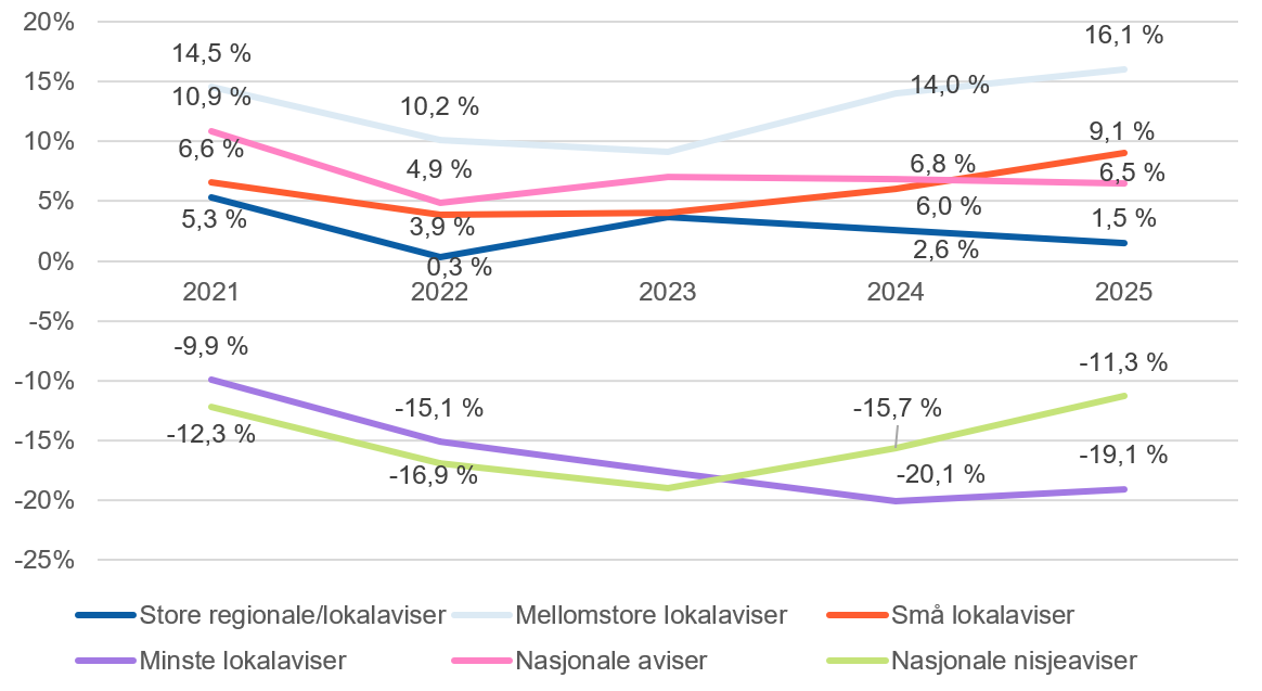 Lønnsemda varierer mykje mellom aviskategoriane. Mellomstore lokalaviser har høgast driftsmargin i 2025 med 16,1 prosent, medan små lokalaviser ligg på 9,1 prosent og nasjonale aviser på 6,5 prosent. Minste lokalaviser og nasjonale nisjeaviser har negativ margin i 2025, med om lag minus 19,1 og minus 11,3 prosent.