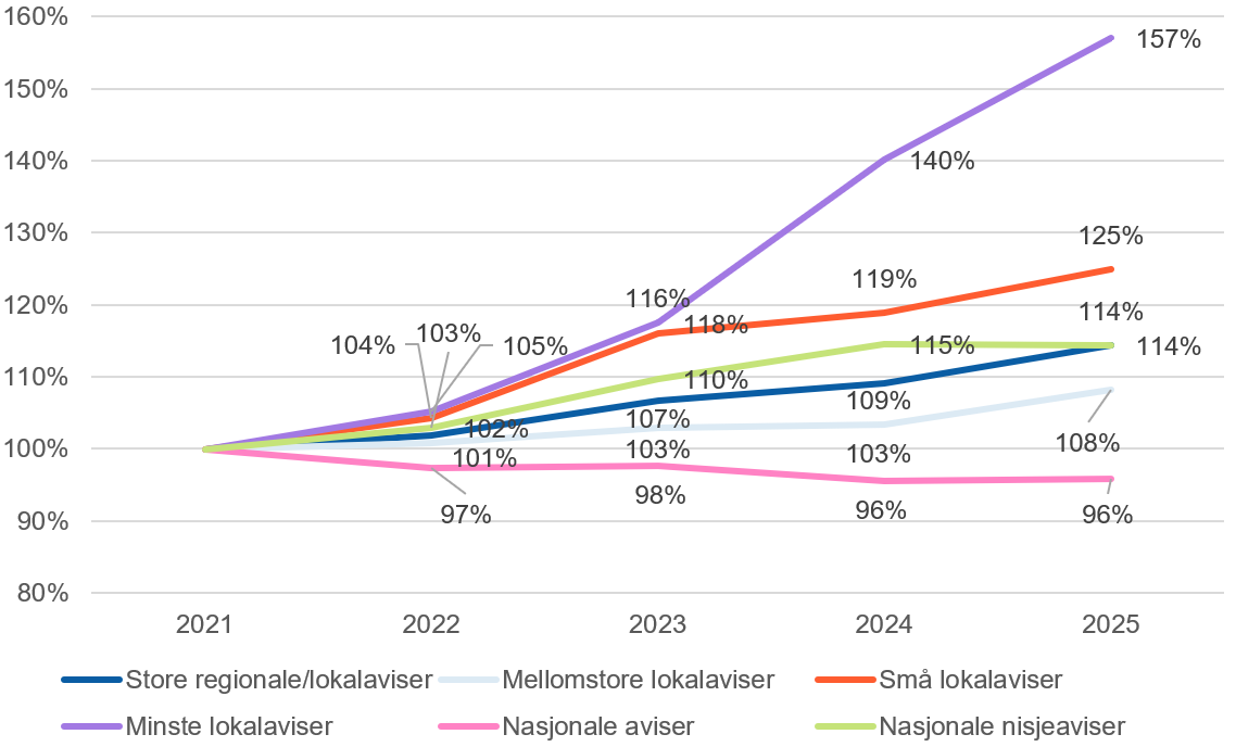 Med 2021 som indeks 100 aukar brukarinntektene mest i dei minste lokalavisene, til 157 i 2025. Små lokalaviser aukar til 125, store regionale/lokalaviser og nasjonale nisjeaviser til om lag 114, og mellomstore lokalaviser til 108. Nasjonale aviser fell svakt til om lag 96.