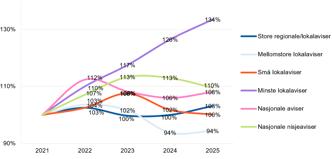 Med 2021 som indeks 100 har dei minste lokalavisene den klart sterkaste kostnadsveksten og ligg på om lag 134 i 2025. Nasjonale nisjeaviser ligg på 110 og nasjonale aviser på 108. Mellomstore lokalaviser har redusert kostnadene til indeks 94, mens store regionale/lokalaviser og små lokalaviser ligg nær 100.