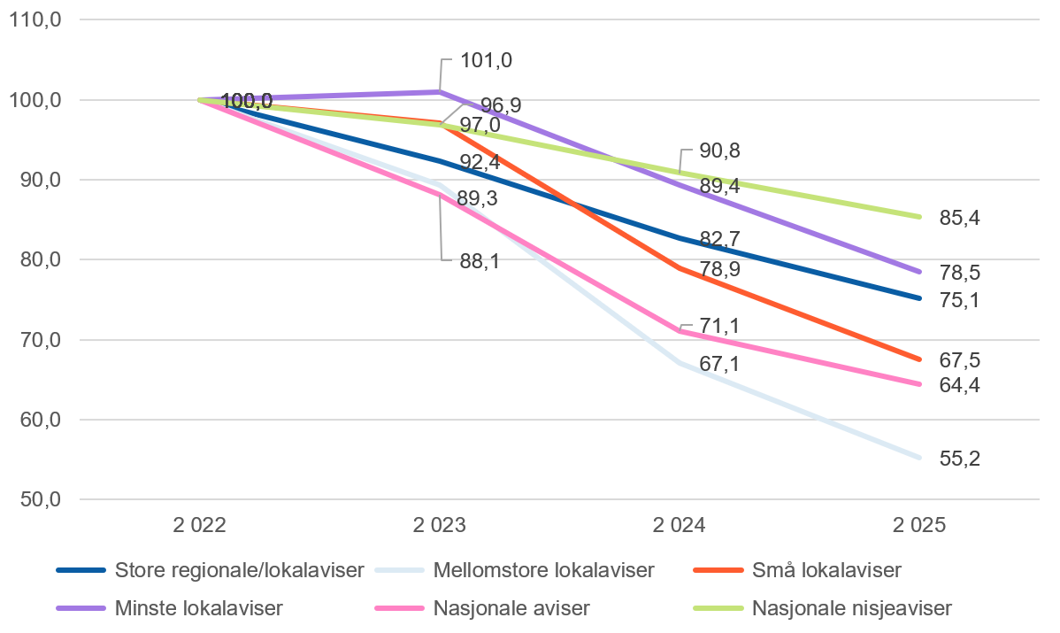 Med 2022 som indeks 100 har trykke- og distribusjonskostnadene gått ned i alle aviskategoriar fram til 2025. Mellomstore lokalaviser har størst nedgang til indeks 55, nasjonale aviser til 64 og små lokalaviser til 68. Nasjonale nisjeaviser har minst nedgang og ligg på 85.