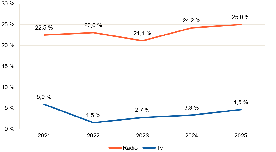 Radio har langt høgare driftsmargin enn tv i heile perioden og aukar frå 22,5 prosent i 2021 til 25,0 prosent i 2025. Tv fell frå 5,9 prosent til 1,5 prosent i 2022, men betrar seg gradvis til 4,6 prosent i 2025.