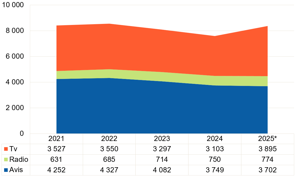 Reklameinntektene til avisene fell frå 4,3 milliardar kroner i 2021 til 3,7 milliardar i 2025. Radio aukar jamt frå 631 til 774 millionar kroner. Tv fell frå rundt 3,5 milliardar til 3,1 milliardar i 2024, før inntektene aukar til 3,9 milliardar i 2025; tv-tala for 2024 og 2025 er ikkje direkte samanliknbare.