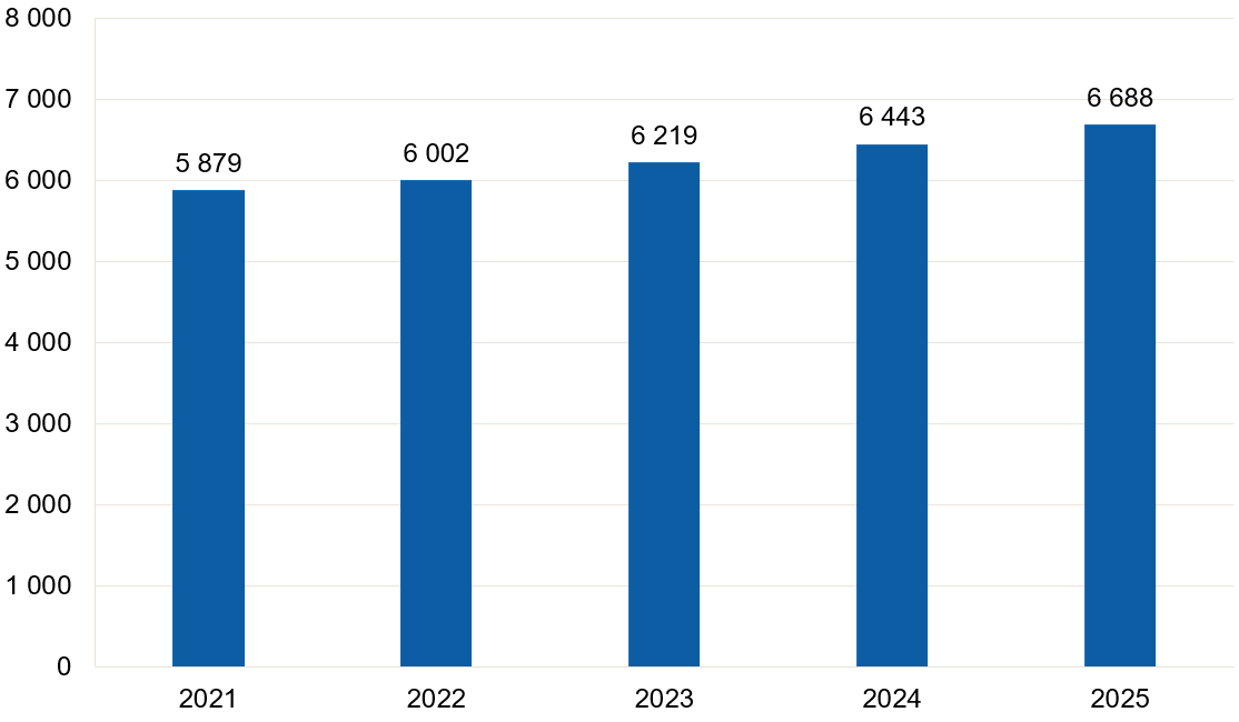 Det offentlege tilskottet til NRK aukar kvart år, frå 5,88 milliardar kroner i 2021 til 6,00 milliardar i 2022, 6,22 milliardar i 2023, 6,44 milliardar i 2024 og 6,69 milliardar kroner i 2025.
