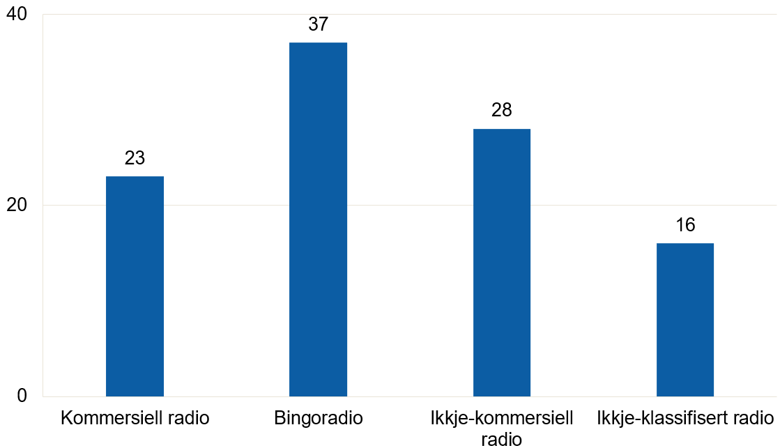 I 2025 er bingoradio den største kategorien med 37 verksemder. Det er 28 ikkje-kommersielle lokalradioverksemder, 23 kommersielle og 16 ikkje-klassifiserte verksemder.