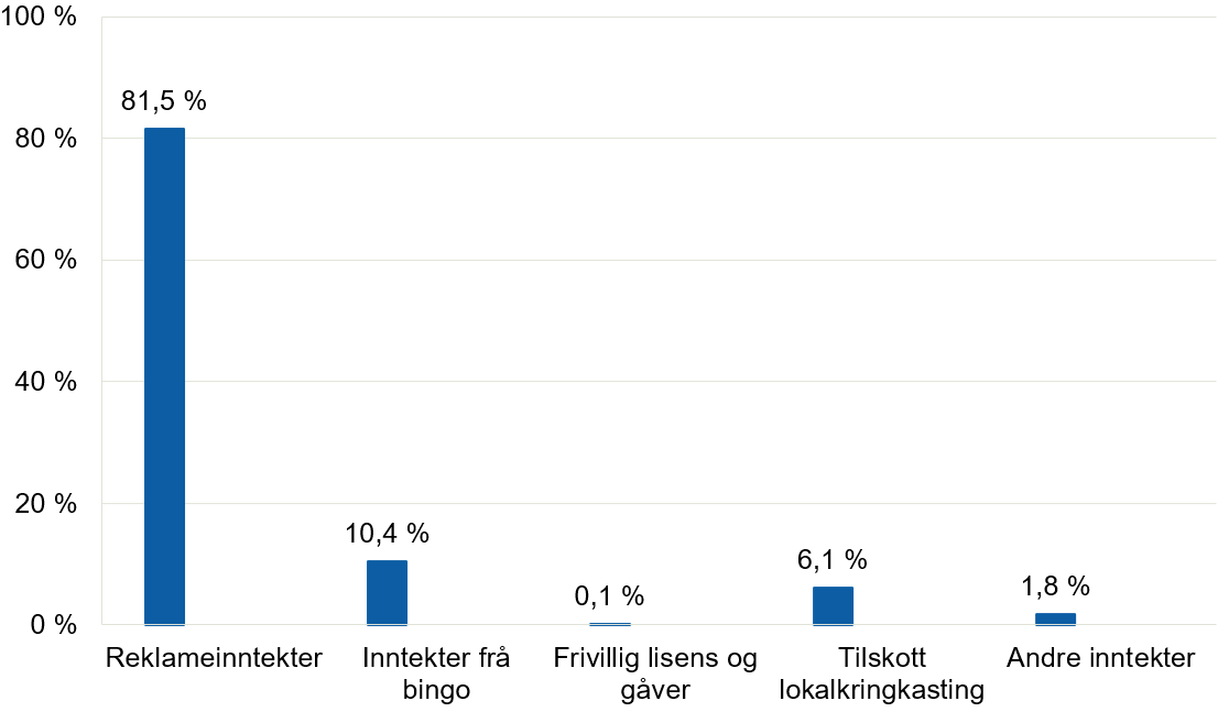 Reklame er klart viktigaste inntektskjelde for kommersielle lokalradioverksemder i 2025 og utgjer 81,5 prosent. Bingo står for 10,4 prosent, tilskott til lokalkringkasting 6,1 prosent, andre inntekter 1,8 prosent og frivillig lisens og gåver 0,1 prosent.