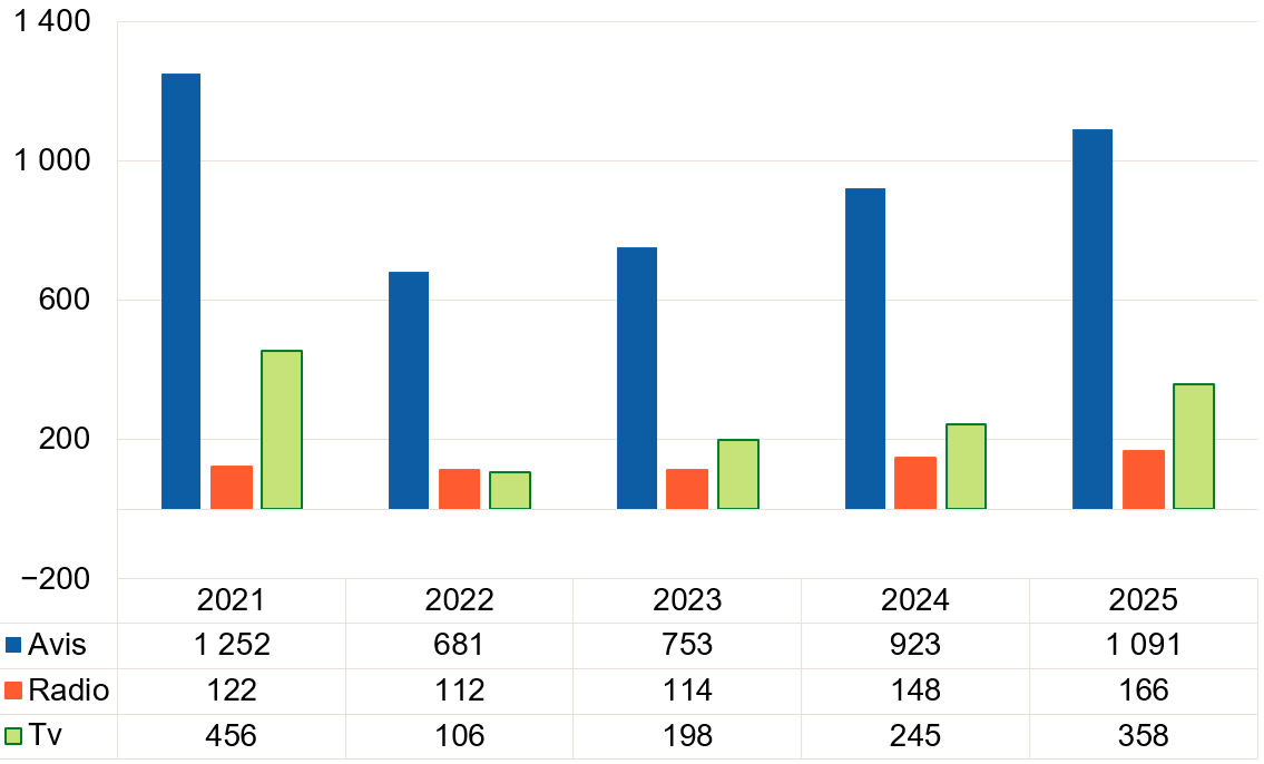 Driftsresultatet til avisene fell frå 1,25 milliardar kroner i 2021 til 681 millionar i 2022, men aukar deretter til 1,09 milliardar i 2025. Tv fell frå 456 til 106 millionar i 2022 og aukar til 358 millionar i 2025. Radio har eit positivt resultat heile perioden og aukar til 166 millionar i 2025.