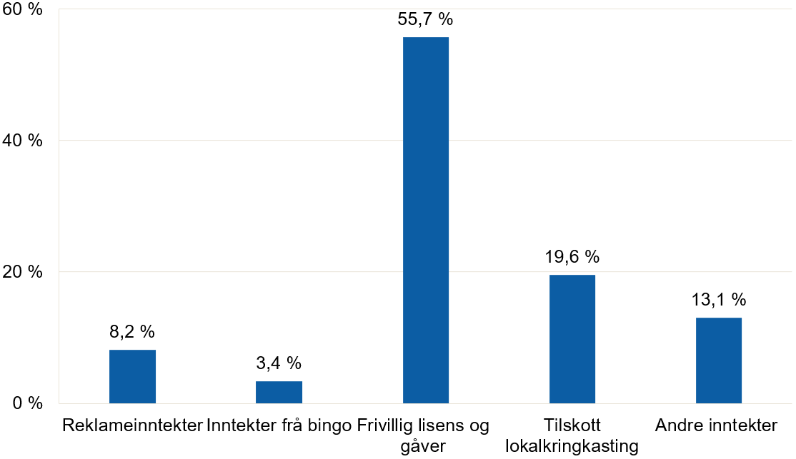 Frivillig lisens og gåver er den største inntektskjelda for ikkje-kommersielle lokalradioverksemder i 2025 med 55,7 prosent. Tilskott til lokalkringkasting utgjer 19,6 prosent, andre inntekter 13,1 prosent, reklame 8,2 prosent og bingo 3,4 prosent.